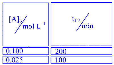 JEE Main 2025 (Online) 28th January Morning Shift Chemistry - Chemical Kinetics and Nuclear Chemistry Question 1 English
