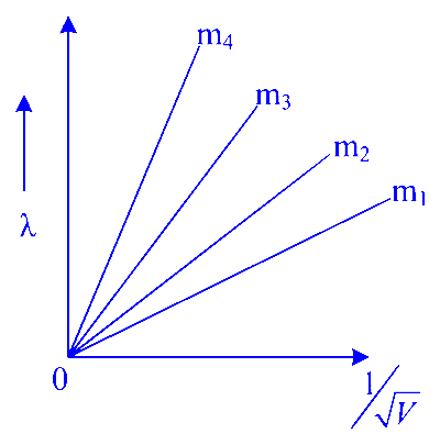 MHT CET 2023 12th May Evening Shift Physics - Dual Nature of Radiation Question 16 English