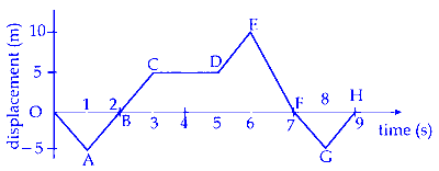 JEE Main 2025 (Online) 4th April Evening Shift Physics - Motion in a Straight Line Question 2 English