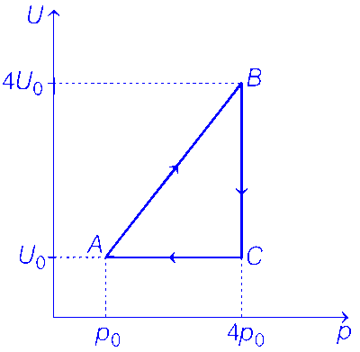 AP EAPCET 2021 - 20th August Morning Shift Physics - Heat and Thermodynamics Question 108 English
