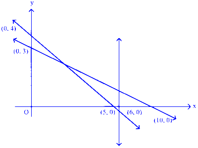KCET 2019 Mathematics - Linear Programming Question 8 English