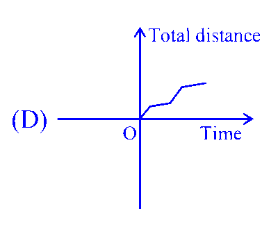 JEE Main 2025 (Online) 3rd April Morning Shift Physics - Motion in a Straight Line Question 3 English 4