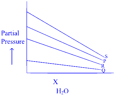 COMEDK 2024 Evening Shift Chemistry - Liquid Solution Question 1 English