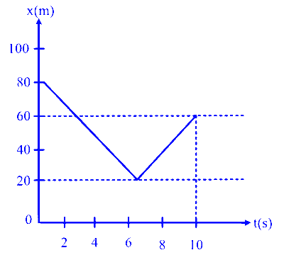 AP EAPCET 2025 - 26th May Evening Shift Physics - Motion in a Straight Line Question 1 English