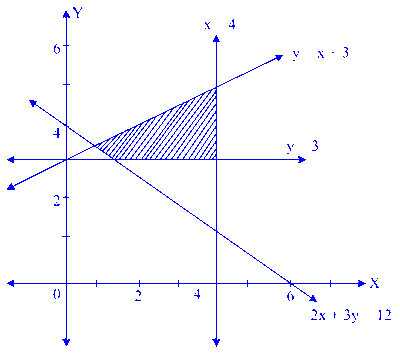 MHT CET 2023 10th May Evening Shift Mathematics - Linear Programming Question 13 English