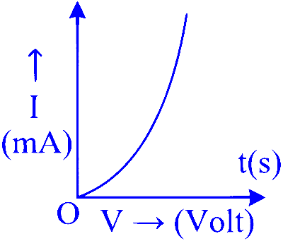 MHT CET 2023 13th May Morning Shift Physics - Semiconductor Devices and Logic Gates Question 19 English