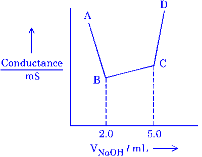 JEE Main 2025 (Online) 3rd April Evening Shift Chemistry - Ionic Equilibrium Question 1 English