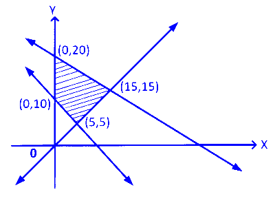 KCET 2018 Mathematics - Linear Programming Question 6 English