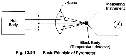 Pyrometer Working Principle | Types of Pyrometer | Use of Pyrometer