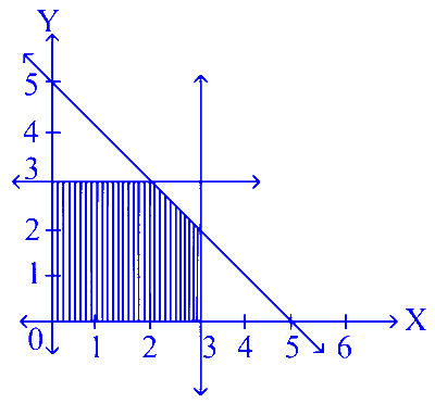 MHT CET 2023 13th May Evening Shift Mathematics - Linear Programming Question 5 English