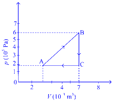 COMEDK 2023 Morning Shift Physics - Heat and Thermodynamics Question 19 English