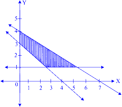 MHT CET 2023 13th May Morning Shift Mathematics - Linear Programming Question 7 English