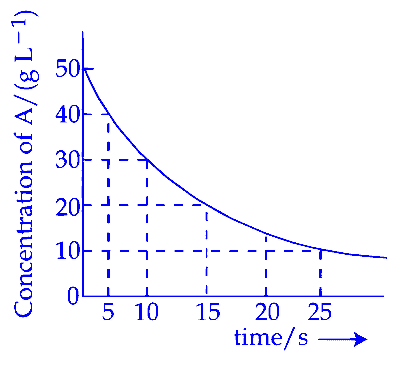 JEE Main 2025 (Online) 2nd April Evening Shift Chemistry - Chemical Kinetics and Nuclear Chemistry Question 10 English