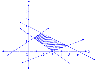 MHT CET 2023 14th May Evening Shift Mathematics - Linear Programming Question 4 English