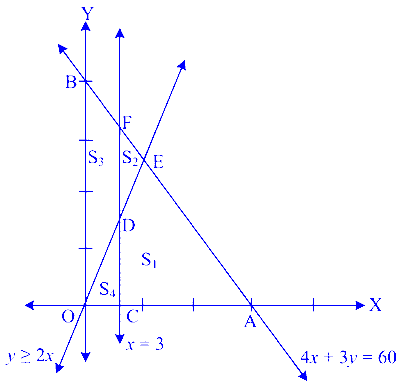 MHT CET 2023 14th May Morning Shift Mathematics - Linear Programming Question 6 English