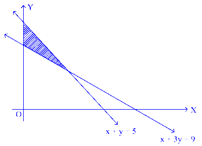 KCET 2020 Mathematics - Linear Programming Question 9 English