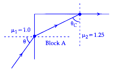 JEE Main 2025 (Online) 7th April Evening Shift Physics - Geometrical Optics Question 7 English